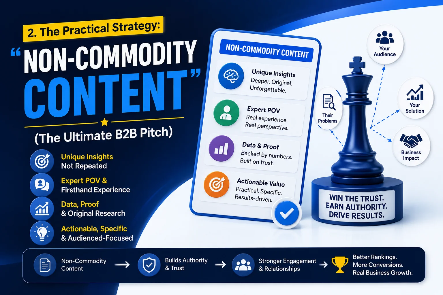 What do you mean by the non-commodity ? Every content writer write the content in a form of Commodity. Which are easily available in the internet. For example : Many content write the on this way. such as "What are 5 features of marketing". which is a very very basic and normal. It can be found everywhere. AI also search for the unique and non-commodity content. Which as instead of the what are 5 features of marketing, what we have try to write is this - "What Launching a Digital Marketing Engine Taught Me About the 5 Real Pillars of Marketing" . This content are the unique and. a non-commodity.